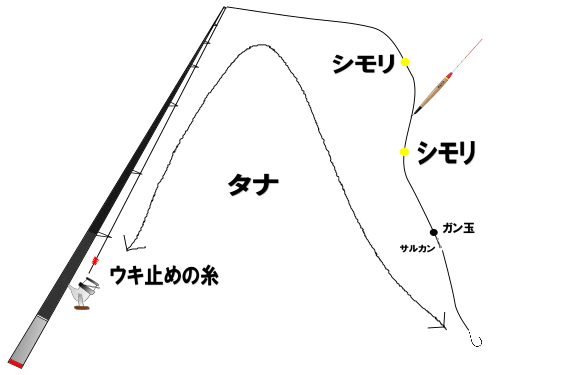 遊動ウキ仕掛け