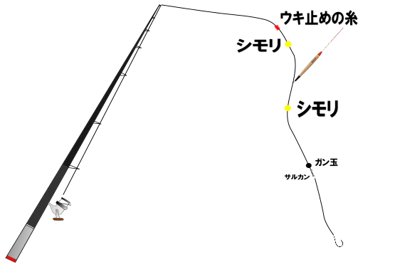 遊動ウキ仕掛け
