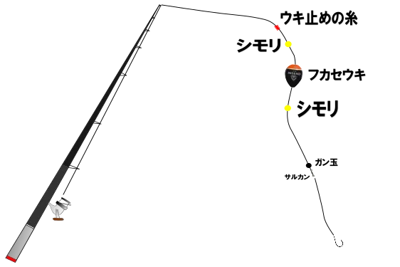 フカセ釣り仕掛け図