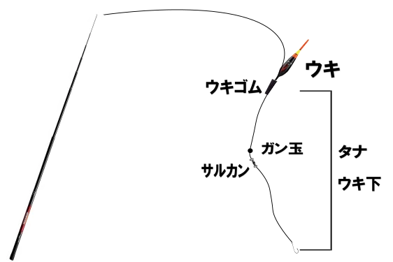 固定ウキ仕掛け